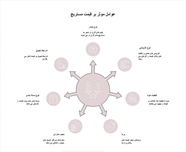 عوامل موثر بر قیمت مستربچ
